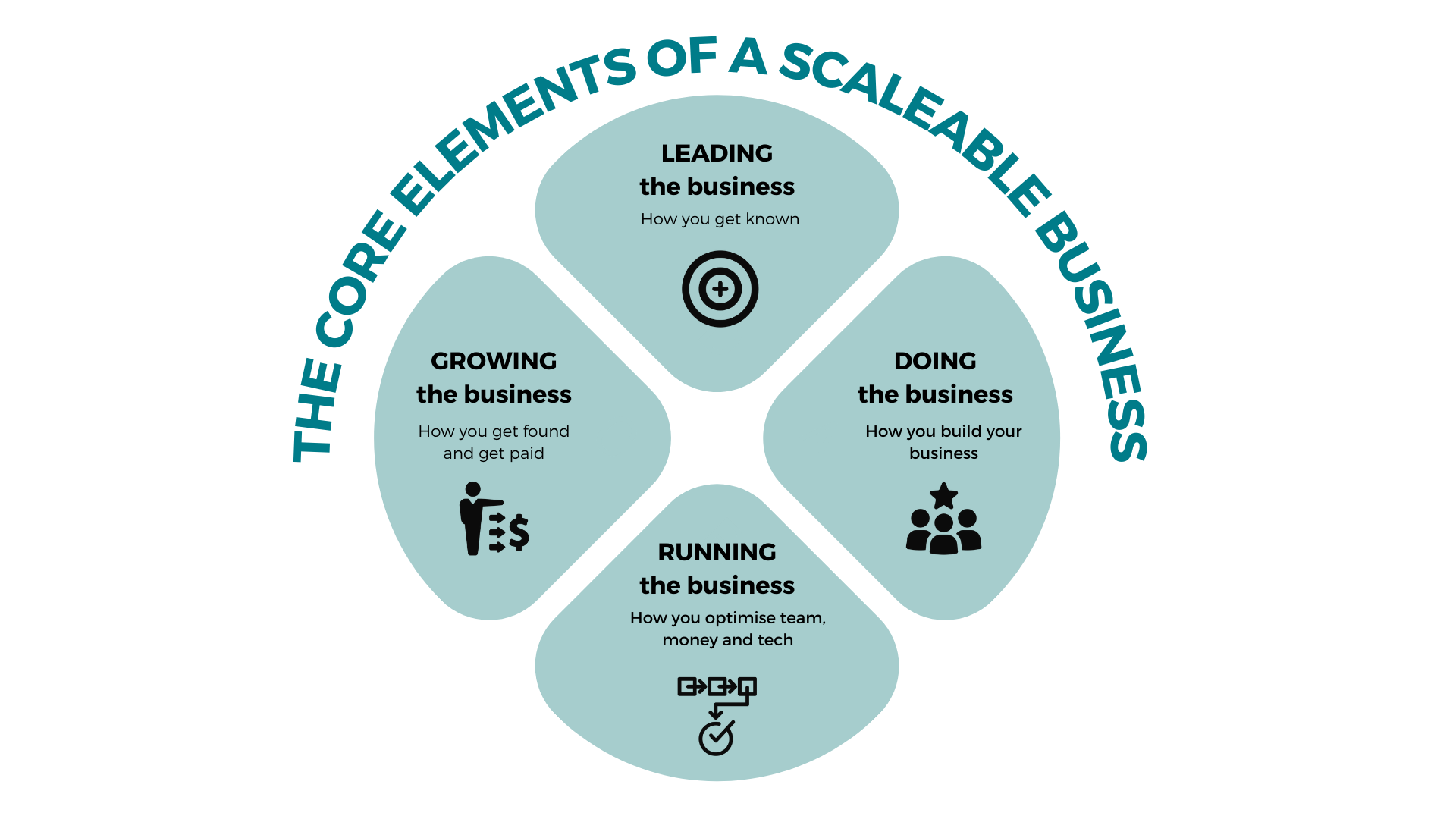 Core Elements of a Scaleable Business